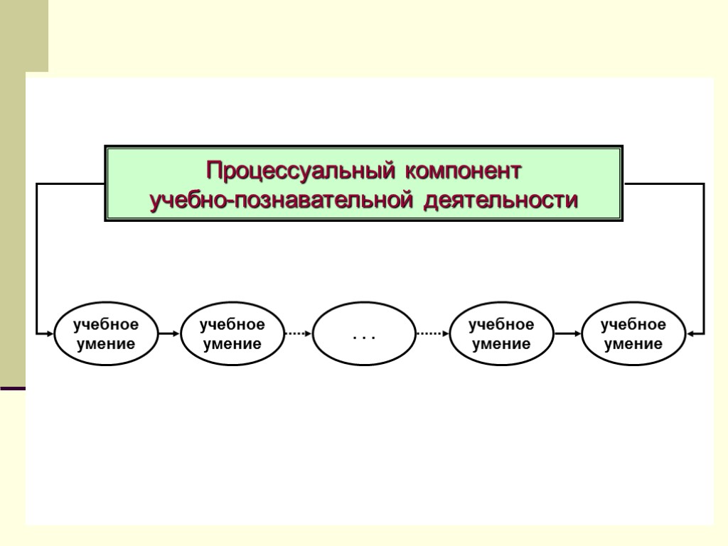 Процессуальный компонент учебно-познавательной деятельности учебное умение учебное умение . . . учебное умение учебное